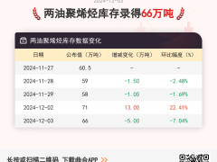 12月3日两油聚烯烃库存为66万吨