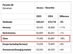 保时捷公布2024年销量：全球交付31.07万辆下滑3%，中国交付56887辆暴跌28%，德国本土市场同比增长11%