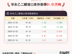 【库存】1月16日华东乙二醇港口库存51.01万吨