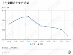 失守“第三城”，汽车重镇等拐点